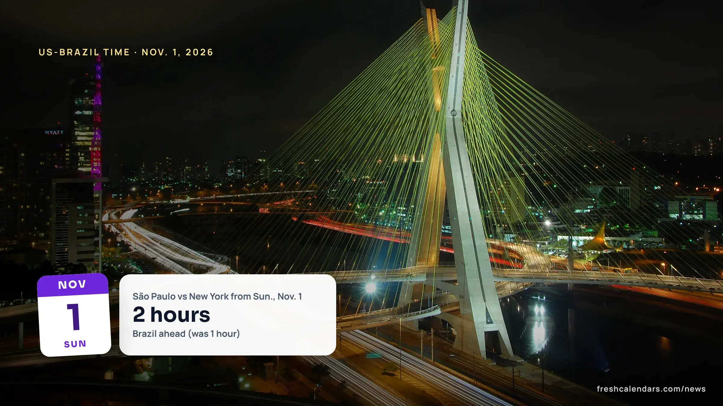 Octavio Frias de Oliveira cable-stayed bridge in São Paulo, illustrating the US-Brazil time difference after Nov. 1, 2026