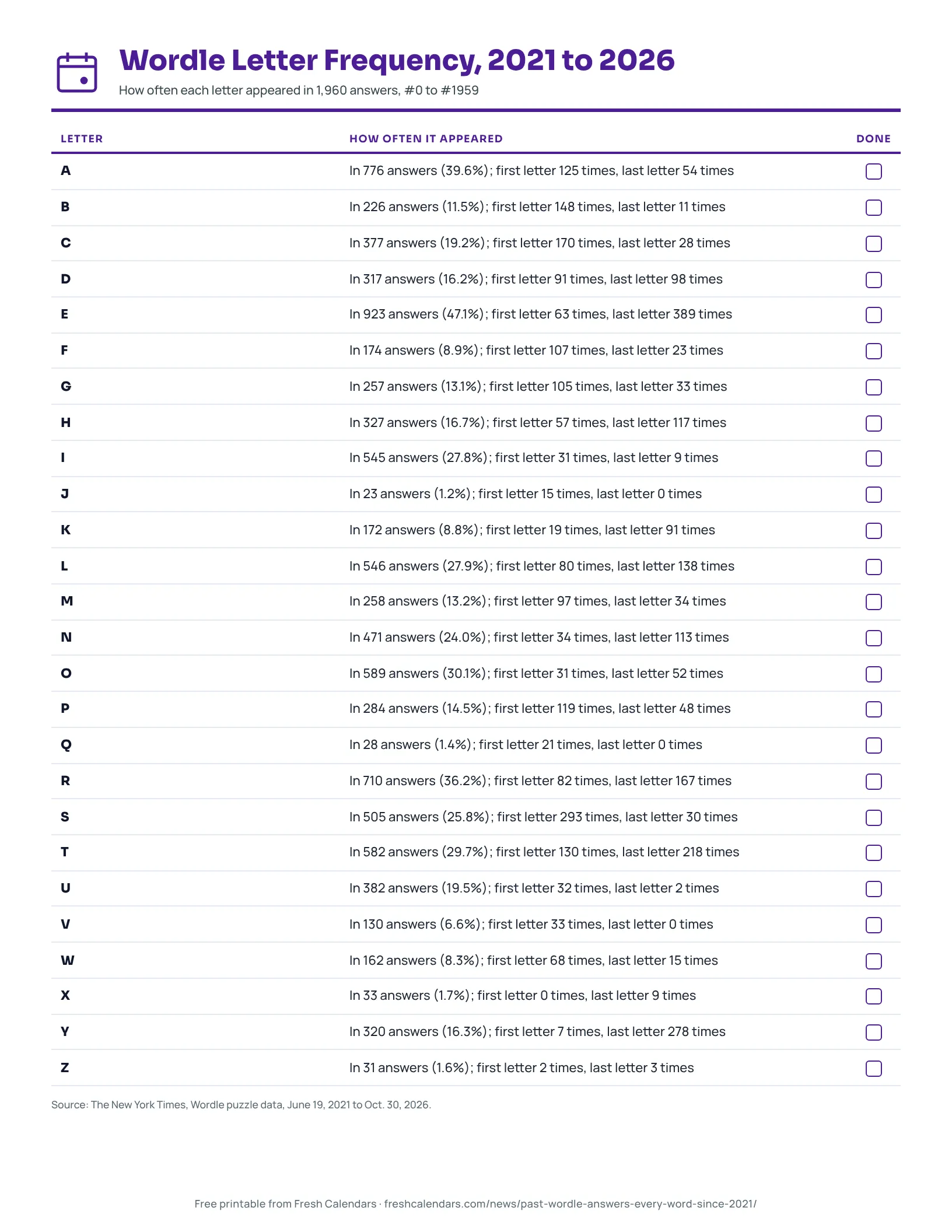 Wordle Letter Frequency, 2021 to 2026 Printable Wordle letter frequency table for the 1,960 answers from June 2021 to October 2026